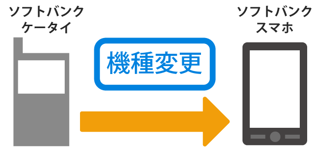 ソフトバンクケータイからソフトバンクスマホに変更